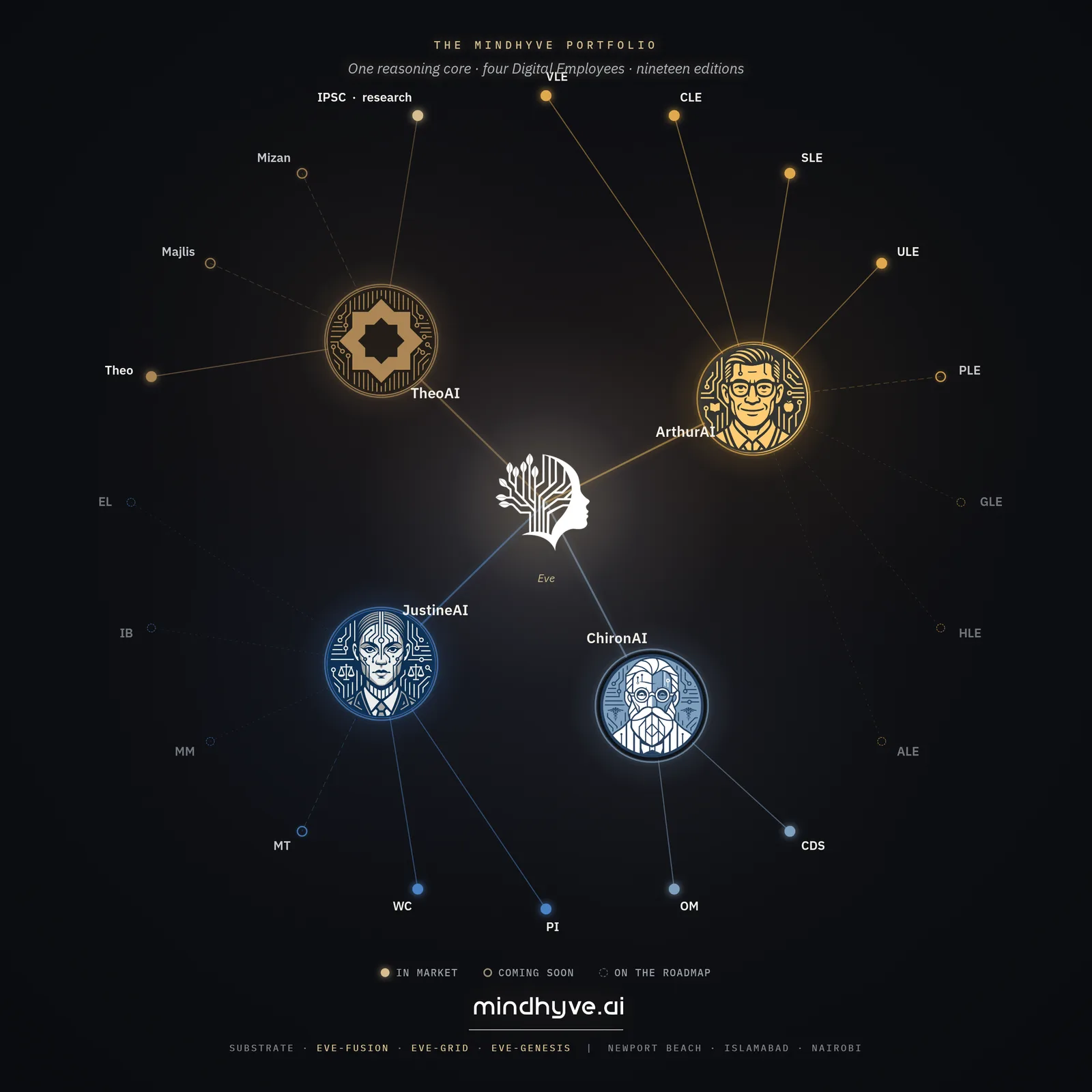 The MindHYVE portfolio: one reasoning core, Eve, at the centre of four Digital Employees — Arthur, Chiron, Justine, and Theo — across nineteen editions.